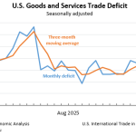 International trade in goods and services in the United States, August 2026