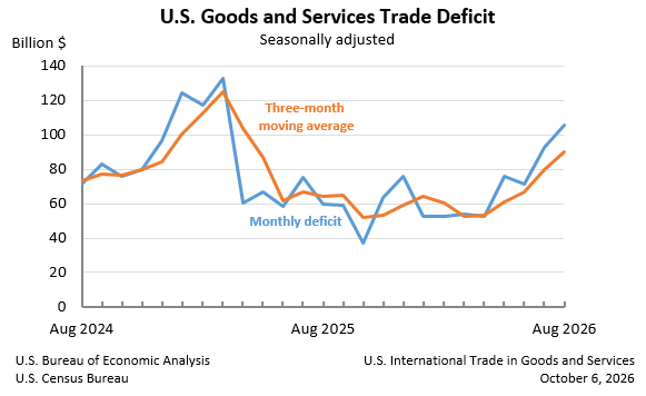 International trade in goods and services in the United States, August 2026