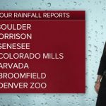 Rain in metro Denver, snow in mountains overnight; soggy morning, clearing in the afternoon