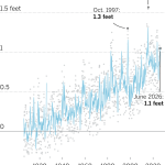 The great enemy of the California coast: record ocean temperatures due to El Niño