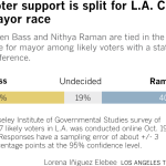 Bass comes from behind, now tied with Raman in mayoral race, new poll finds