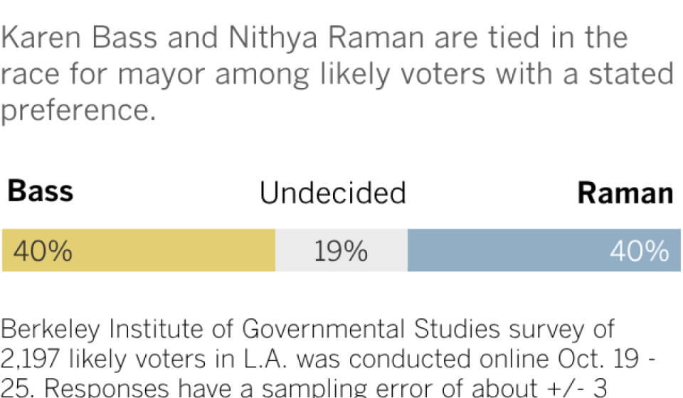 Bass comes from behind, now tied with Raman in mayoral race, new poll finds