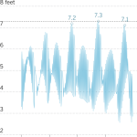 Exceptionally high tides will submerge California. Here's when