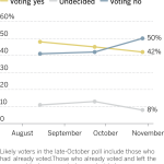 Support for wealth tax, voter ID measures and polling shows support declining