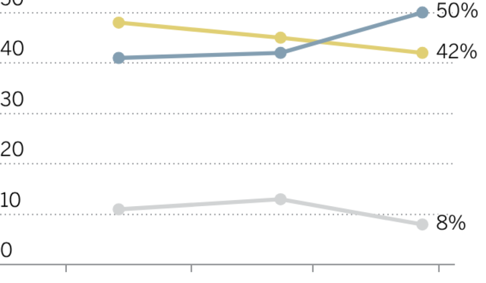 Support for wealth tax, voter ID measures and polling shows support declining