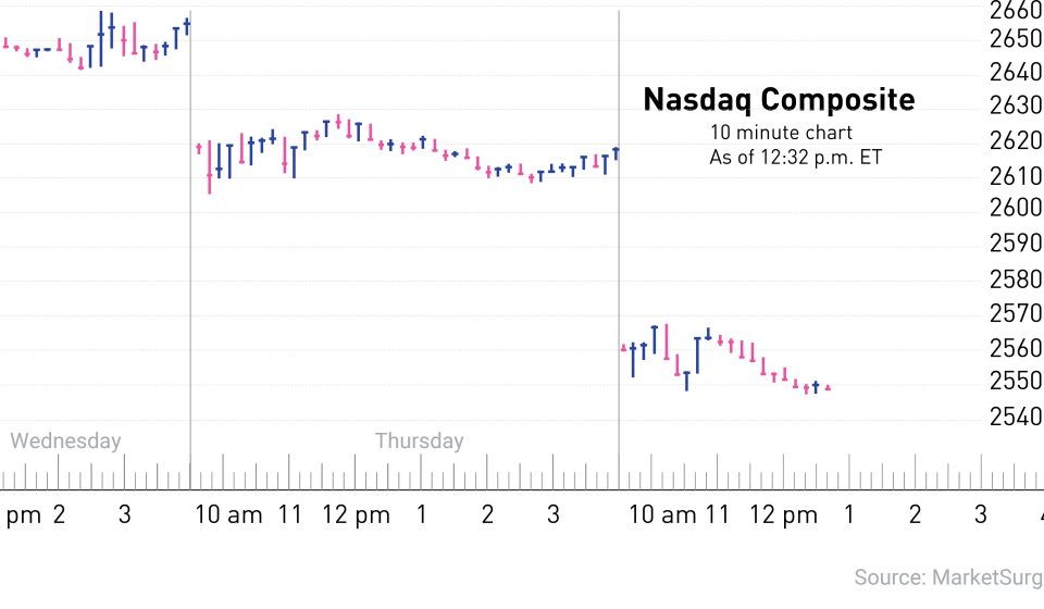 Stock Market Today: Nasdaq Plunges as Amazon and Intel Plunge in Profits