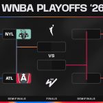 Updated photo of 2026 WNBA playoff bracket after Dream Eliminate Mystics, Wings Beat Valkyries